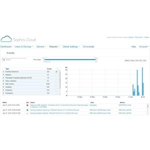 Sophos Cloud Endpoint Advanced - Erneuerung der Abonnement-Lizenz (2 Jahre) - 1 Benutzer - Volumen - 50-99 Lizenzen (CEAG2CTAA)